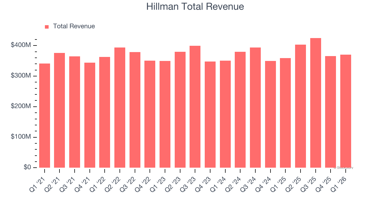 Hillman Total Revenue