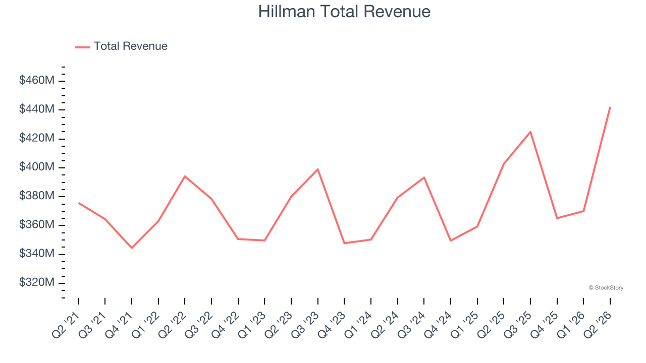 Hillman Total Revenue