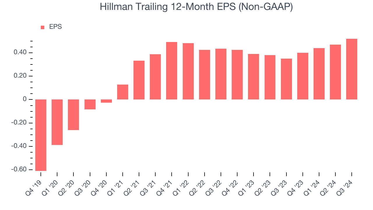 Hillman Trailing 12-Month EPS (Non-GAAP)