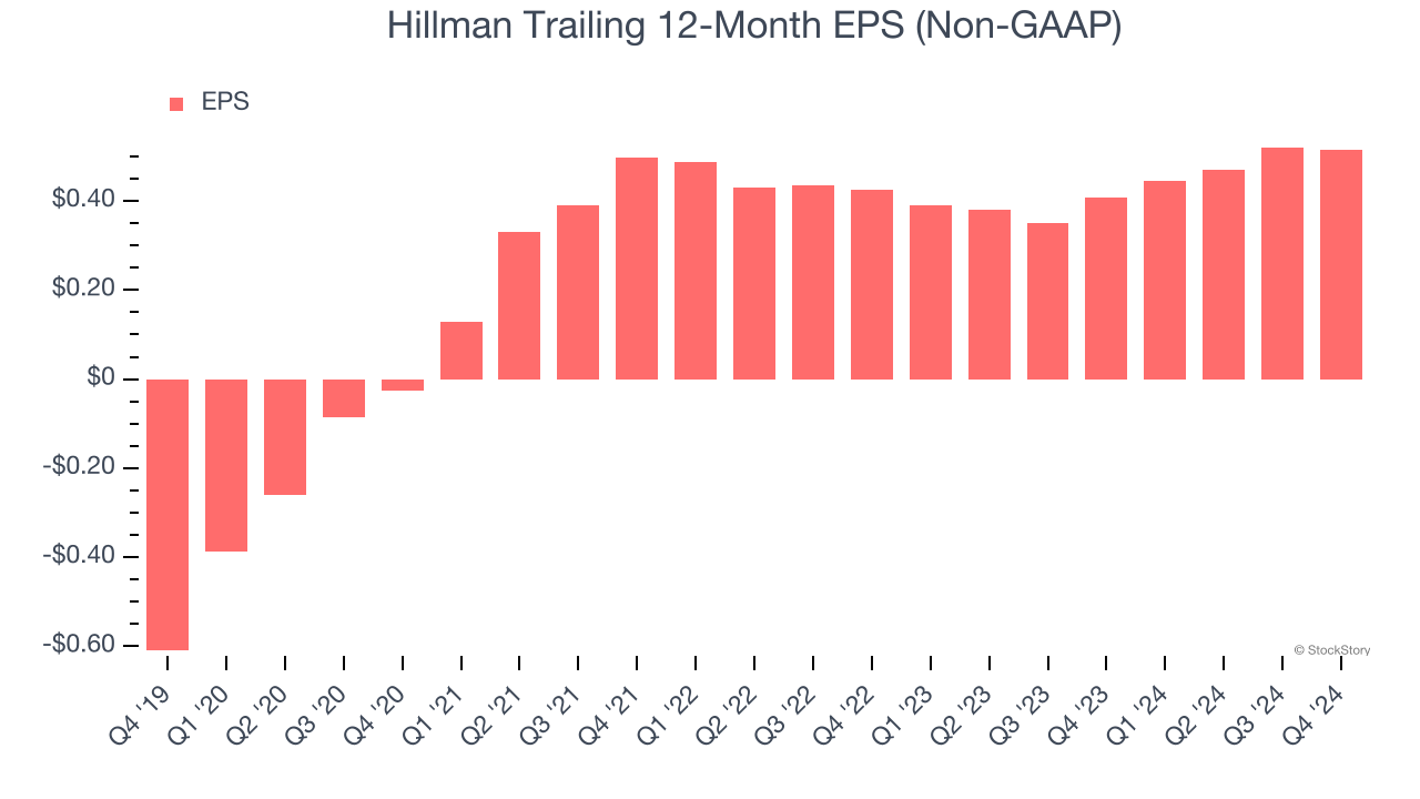 Hillman Trailing 12-Month EPS (Non-GAAP)