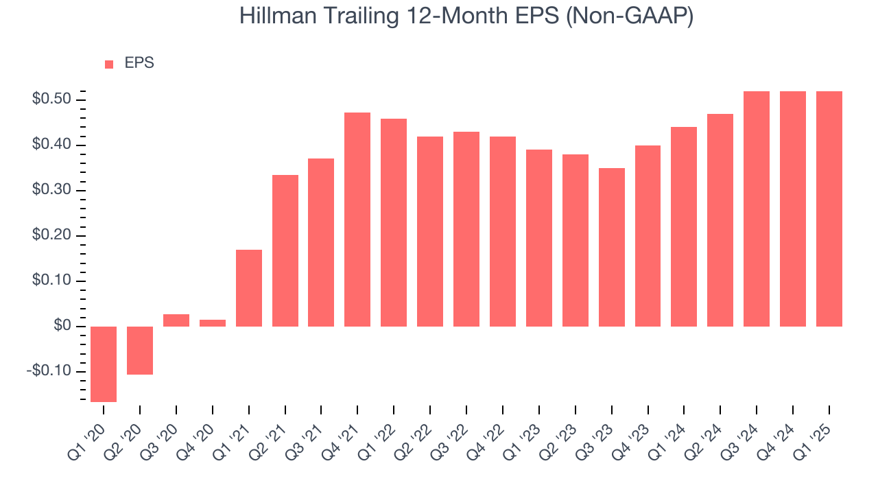 Hillman Trailing 12-Month EPS (Non-GAAP)
