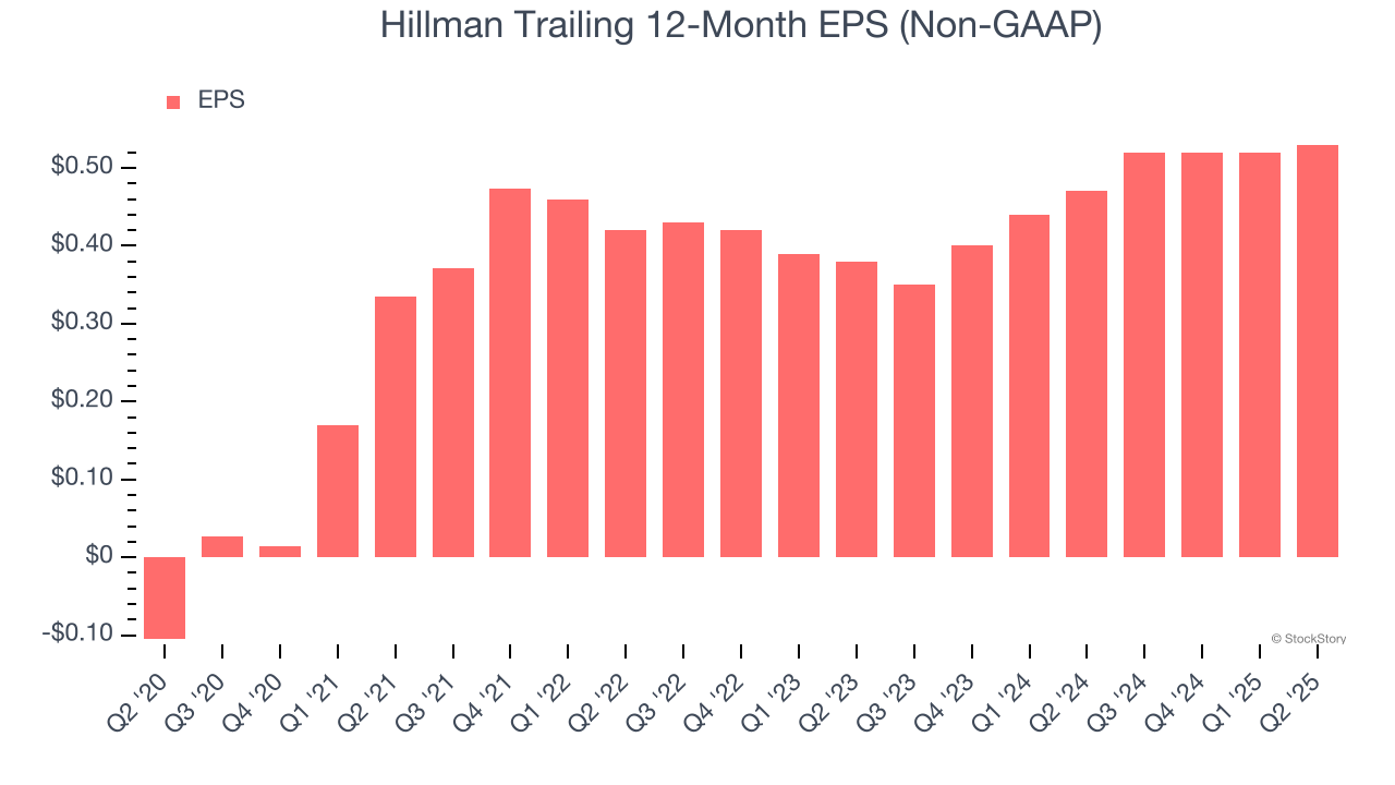 Hillman Trailing 12-Month EPS (Non-GAAP)