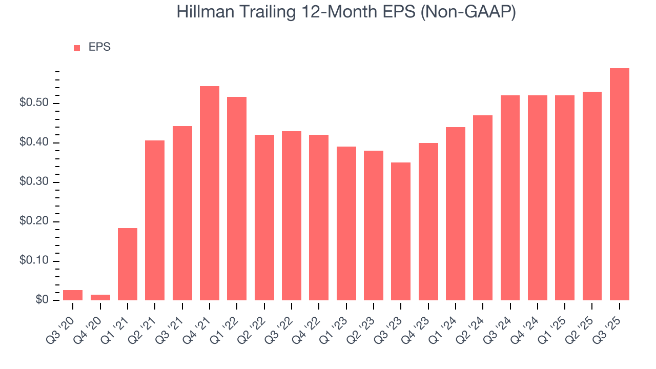 Hillman Trailing 12-Month EPS (Non-GAAP)