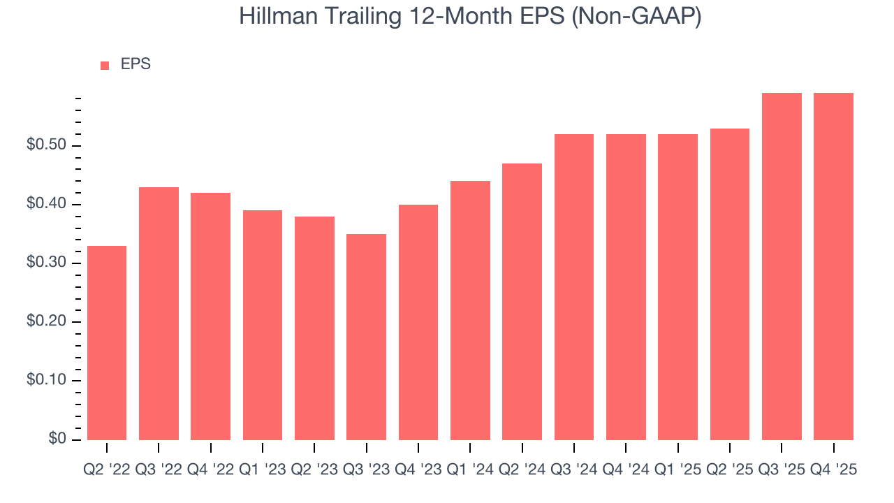 Hillman Trailing 12-Month EPS (Non-GAAP)