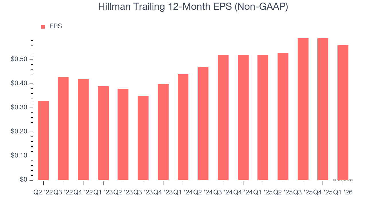 Hillman Trailing 12-Month EPS (Non-GAAP)