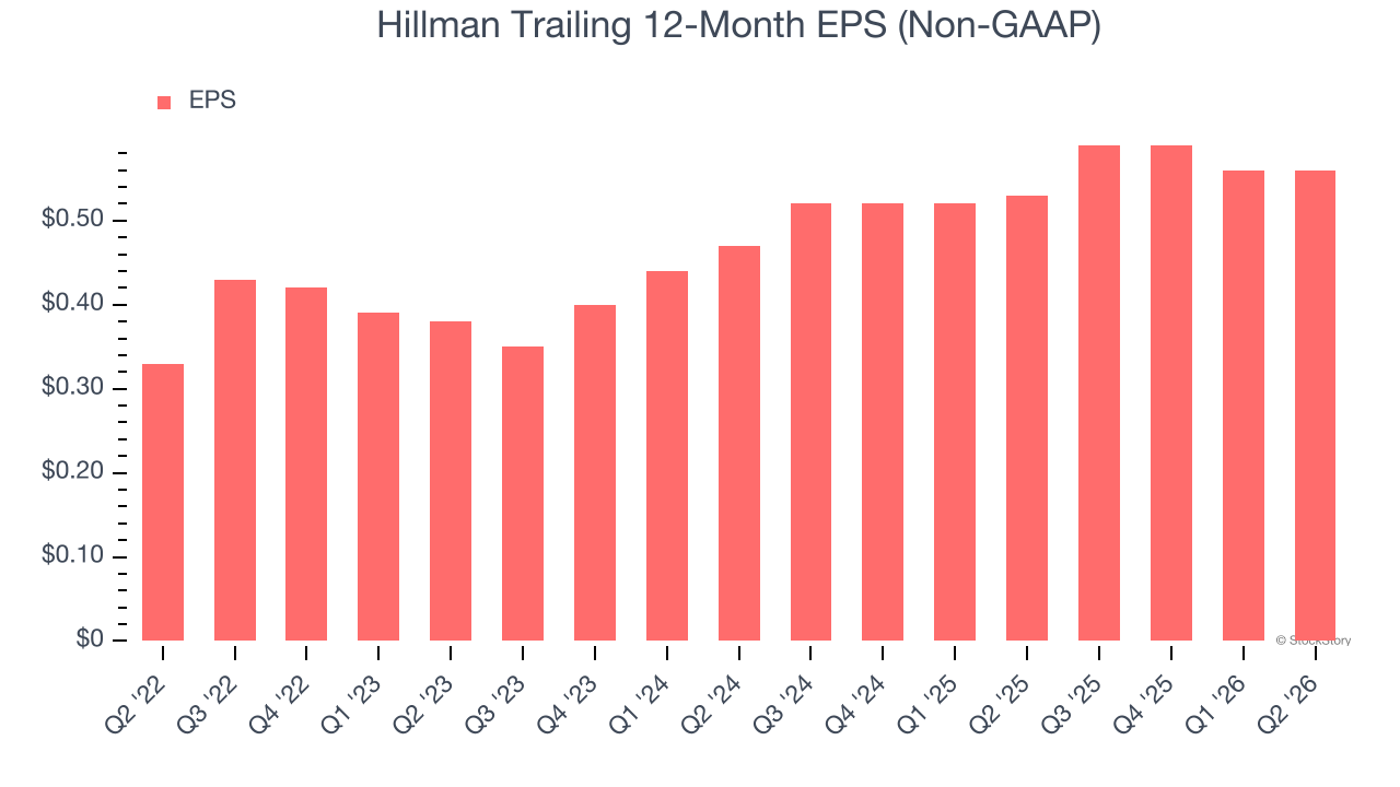 Hillman Trailing 12-Month EPS (Non-GAAP)