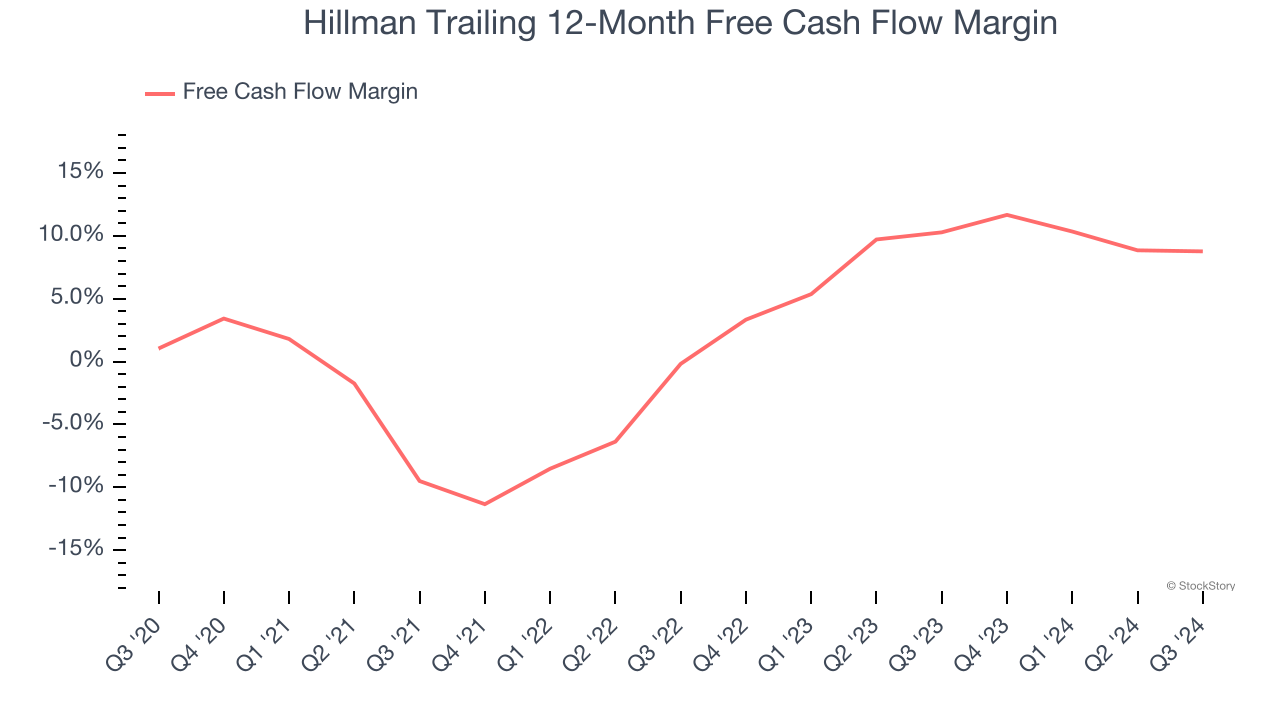 Hillman Trailing 12-Month Free Cash Flow Margin