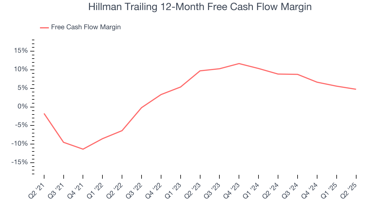 Hillman Trailing 12-Month Free Cash Flow Margin