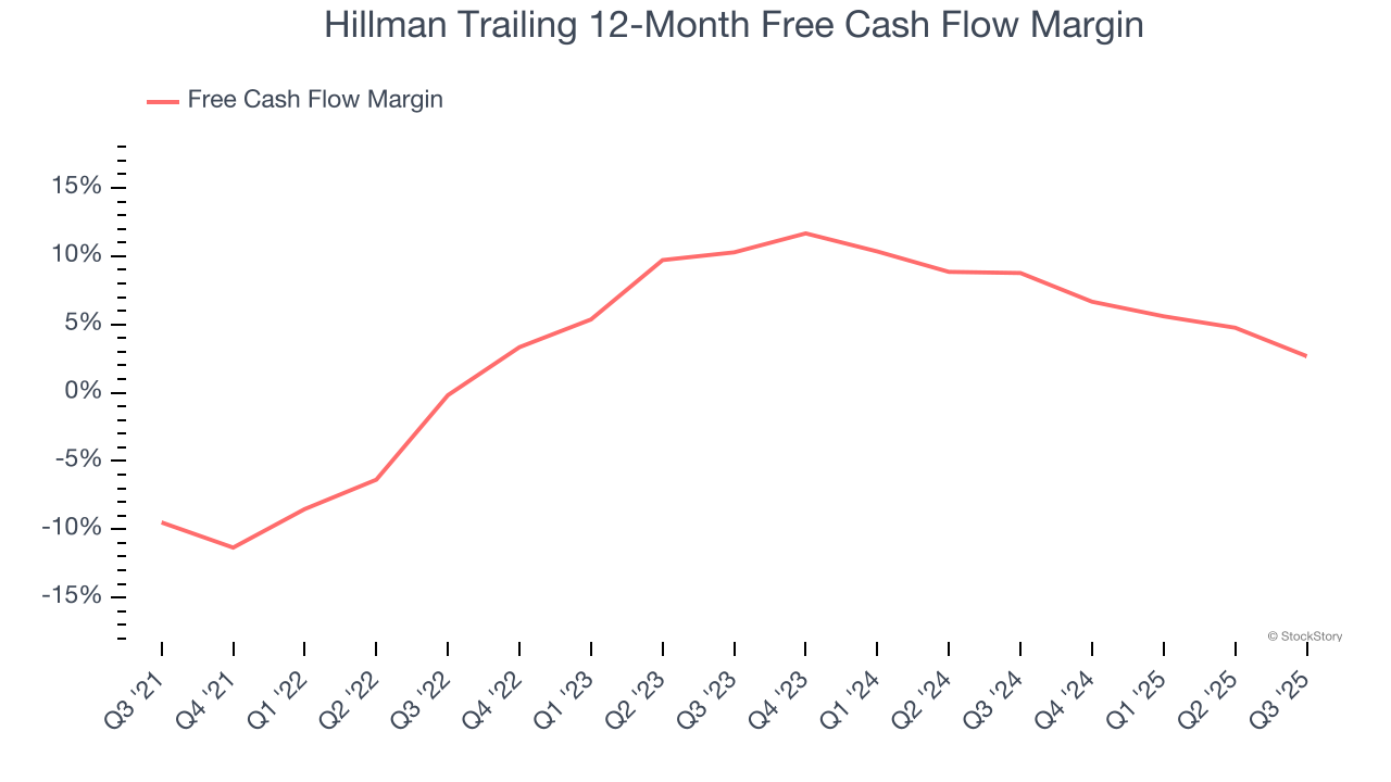 Hillman Trailing 12-Month Free Cash Flow Margin