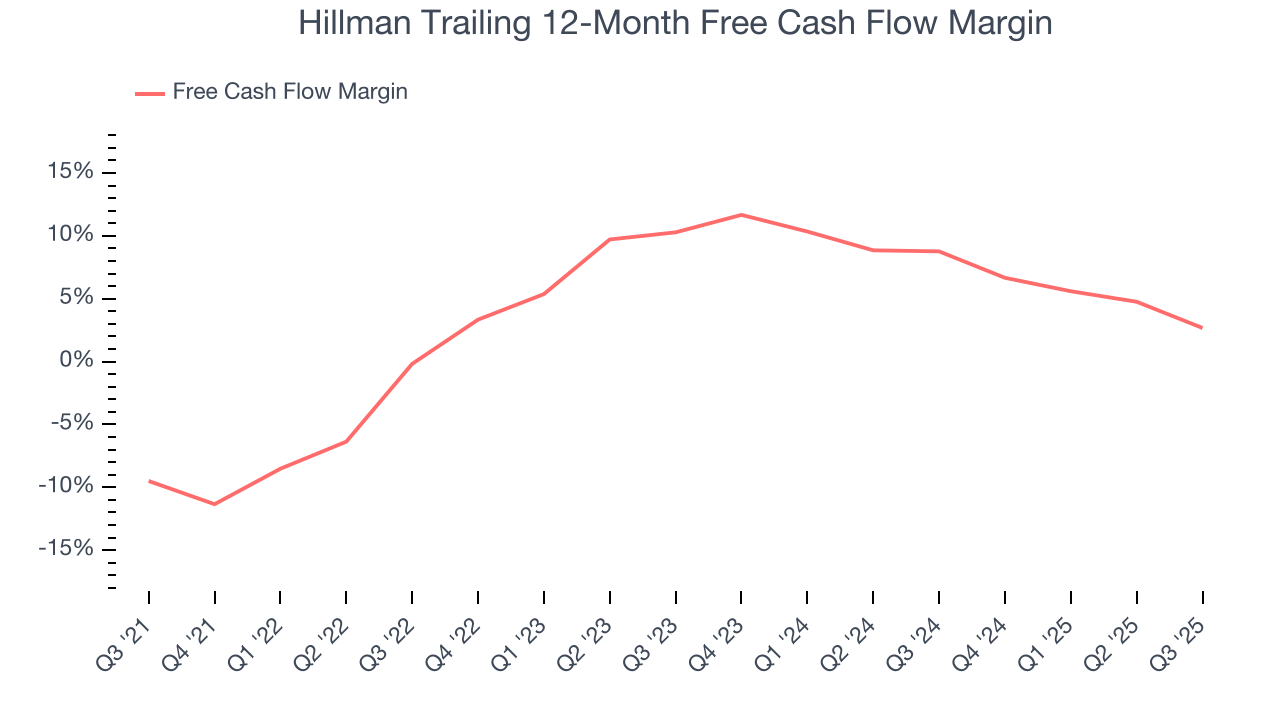 Hillman Trailing 12-Month Free Cash Flow Margin