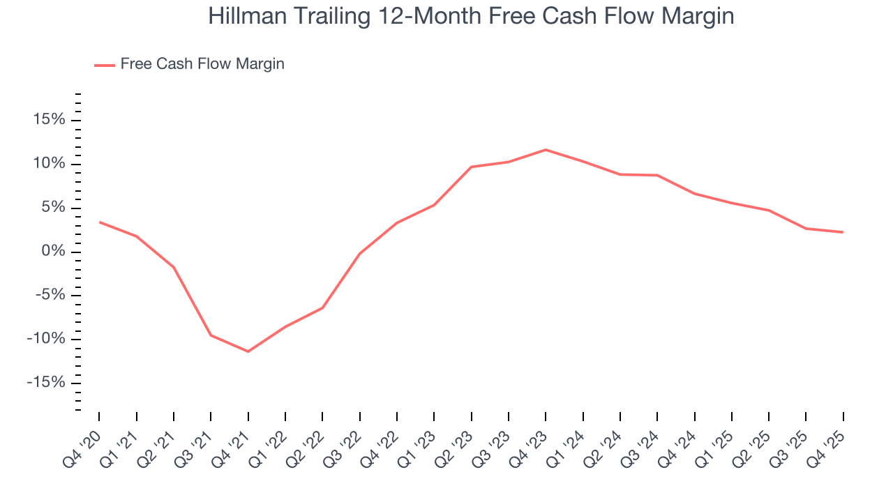 Hillman Trailing 12-Month Free Cash Flow Margin