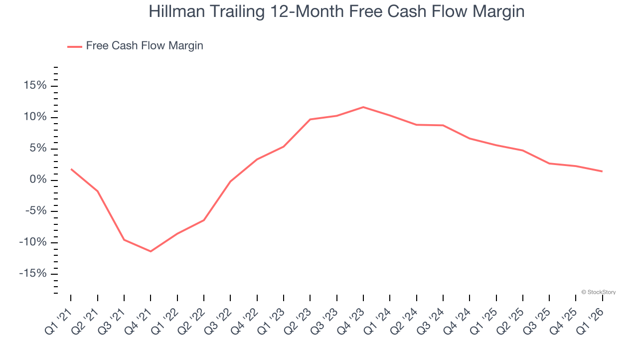 Hillman Trailing 12-Month Free Cash Flow Margin