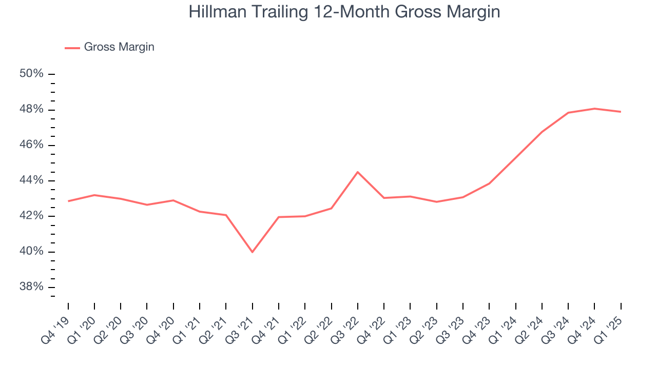 Hillman Trailing 12-Month Gross Margin