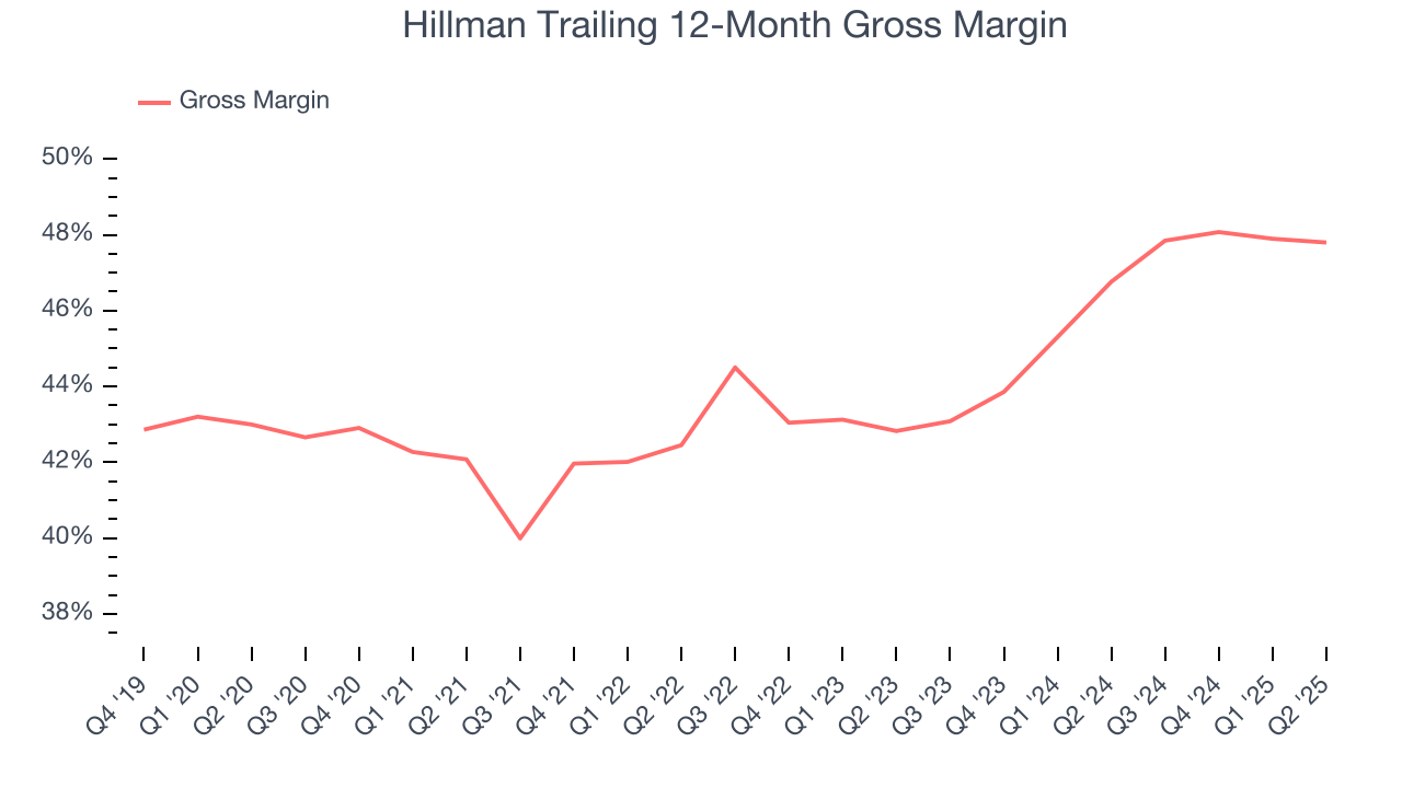 Hillman Trailing 12-Month Gross Margin
