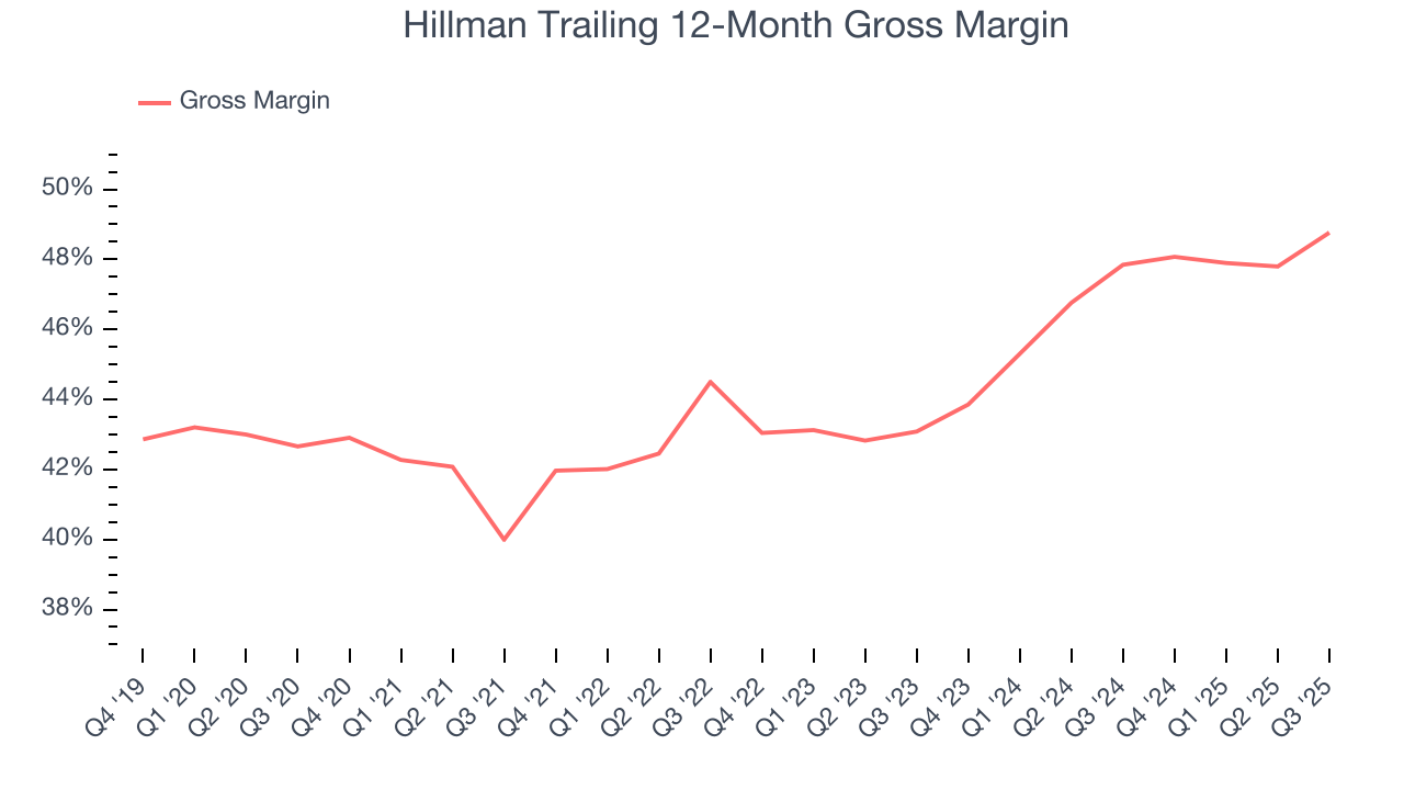 Hillman Trailing 12-Month Gross Margin