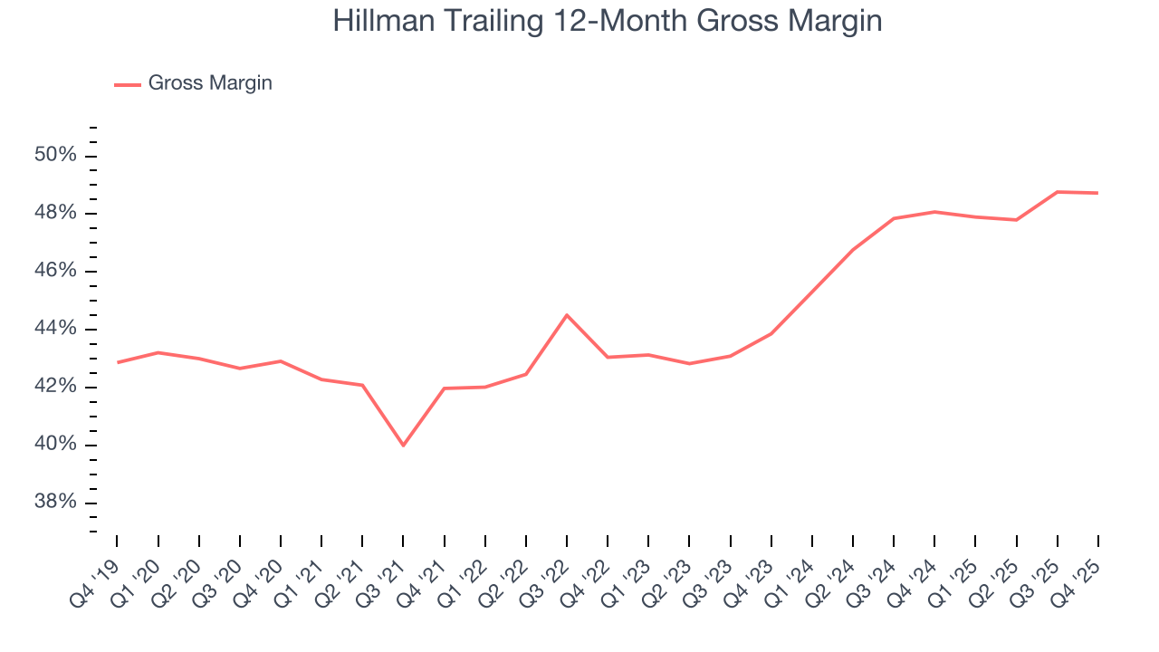 Hillman Trailing 12-Month Gross Margin