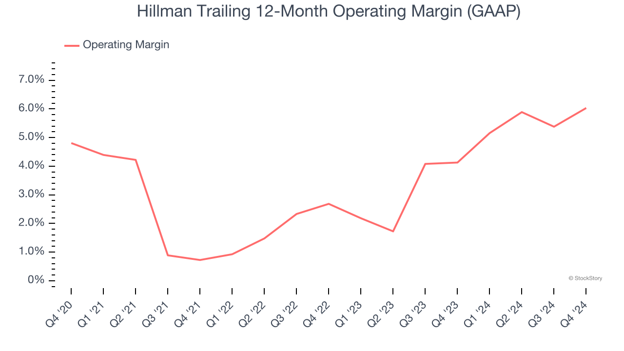 Hillman Trailing 12-Month Operating Margin (GAAP)