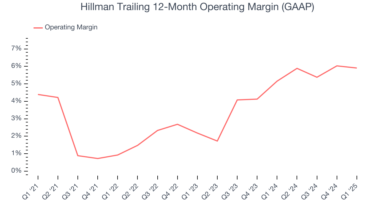 Hillman Trailing 12-Month Operating Margin (GAAP)