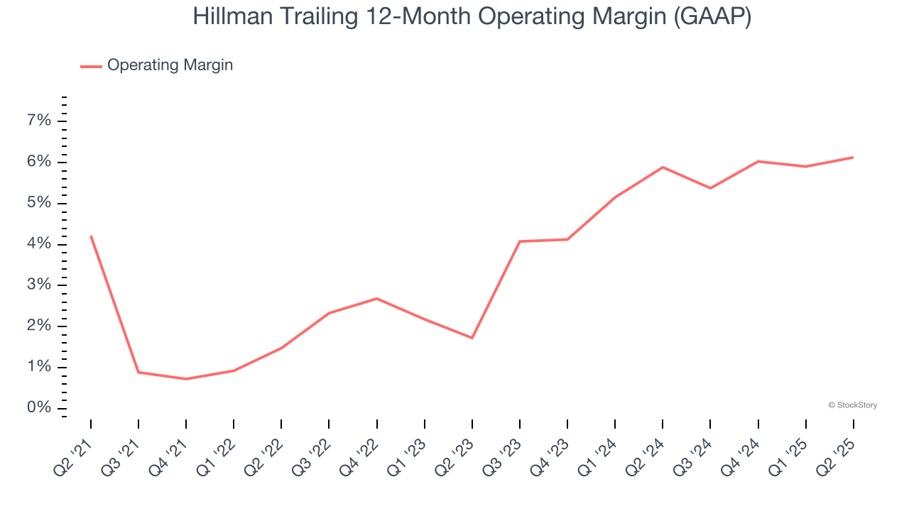 Hillman Trailing 12-Month Operating Margin (GAAP)