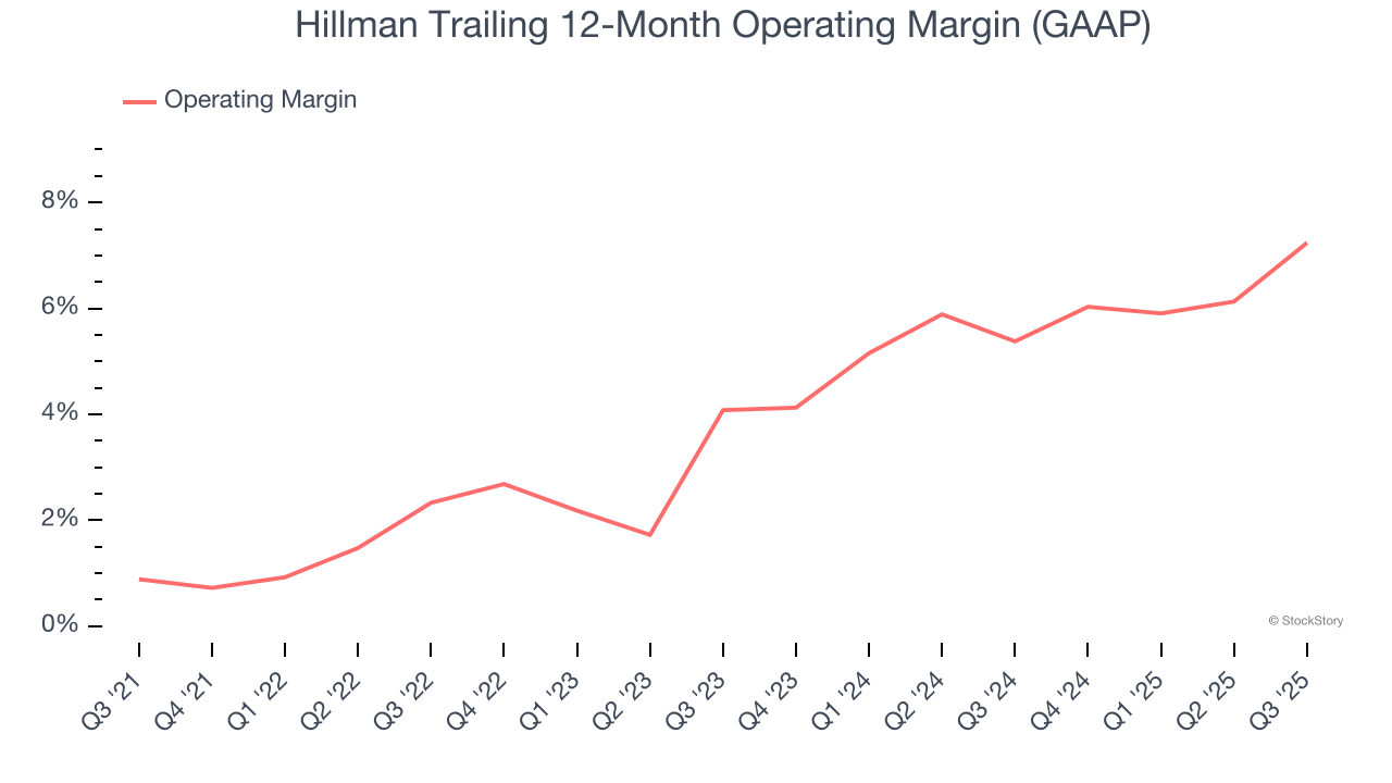 Hillman Trailing 12-Month Operating Margin (GAAP)