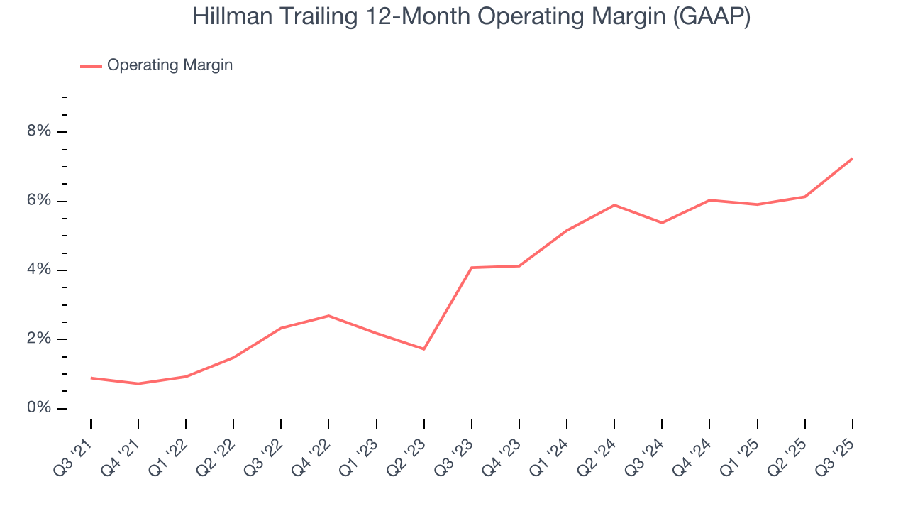 Hillman Trailing 12-Month Operating Margin (GAAP)