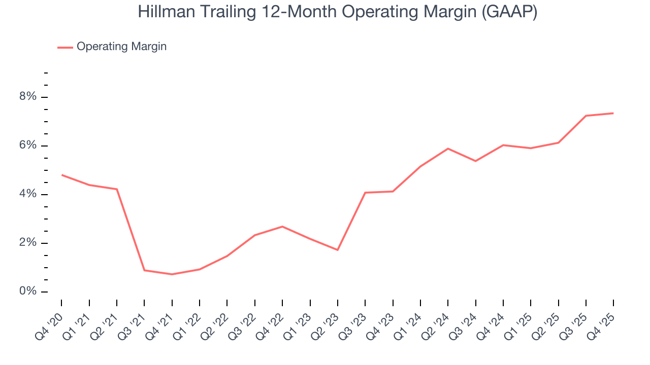 Hillman Trailing 12-Month Operating Margin (GAAP)