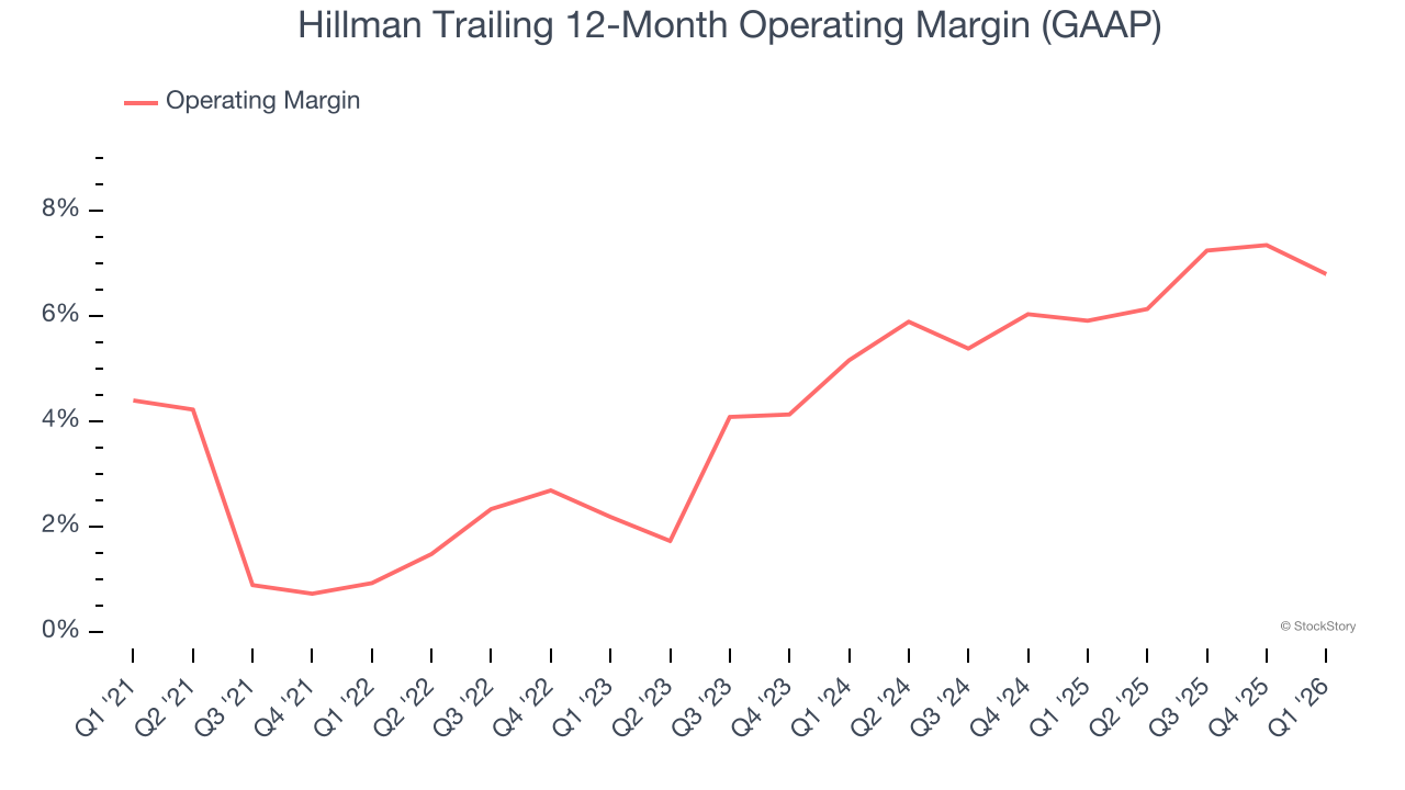 Hillman Trailing 12-Month Operating Margin (GAAP)