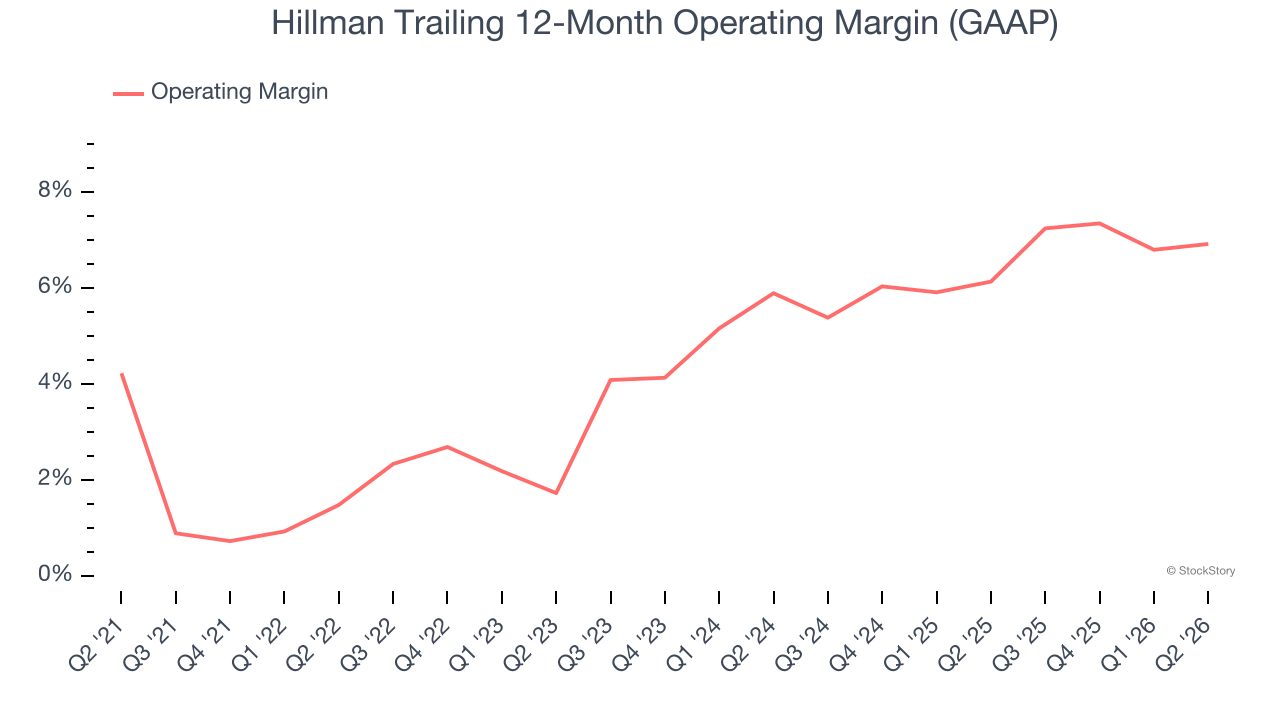 Hillman Trailing 12-Month Operating Margin (GAAP)