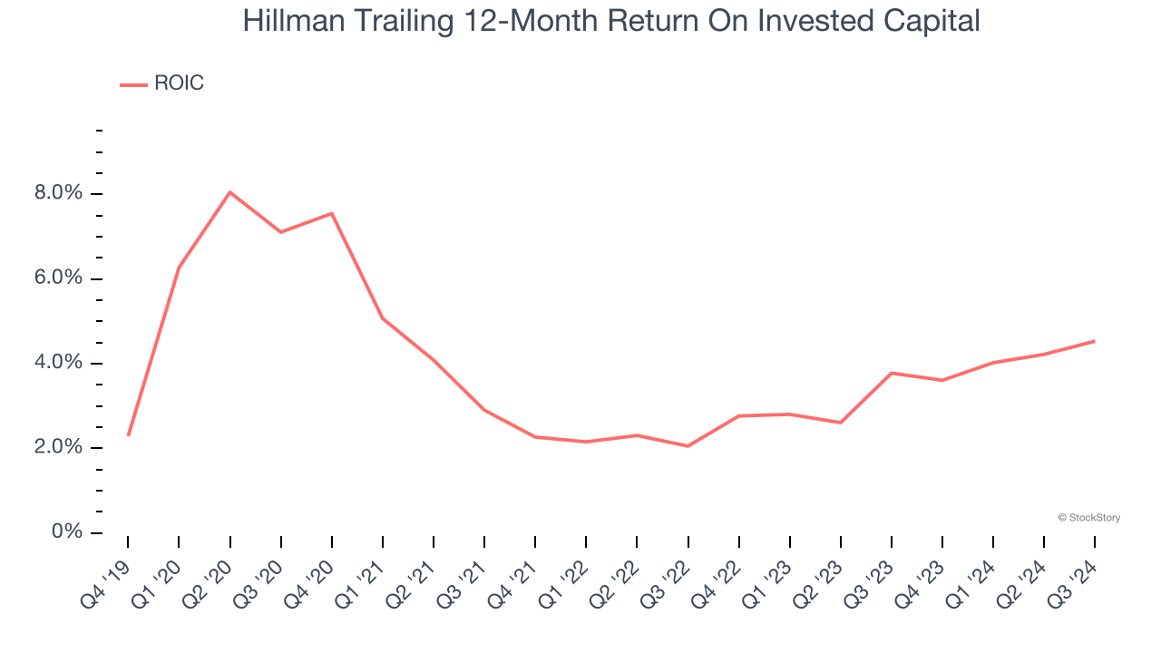 Hillman Trailing 12-Month Return On Invested Capital