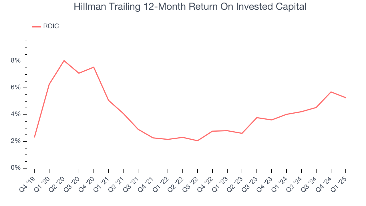 Hillman Trailing 12-Month Return On Invested Capital