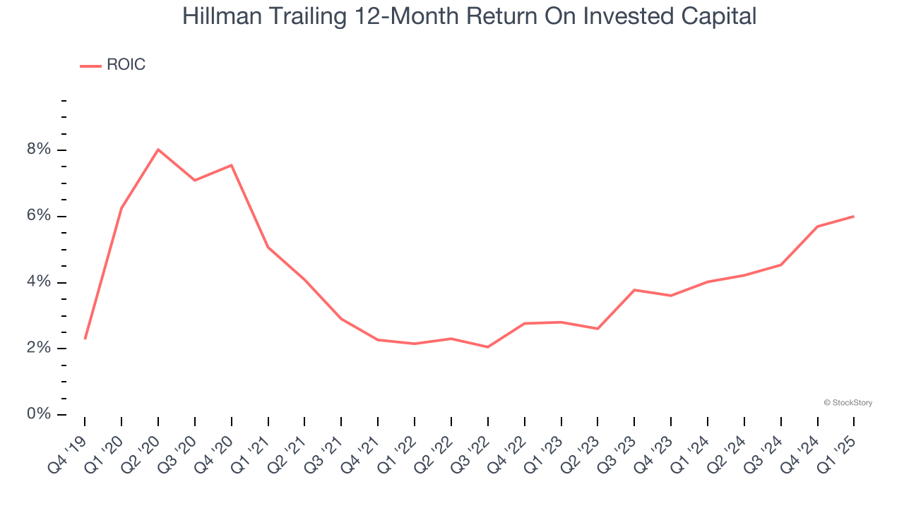 Hillman Trailing 12-Month Return On Invested Capital