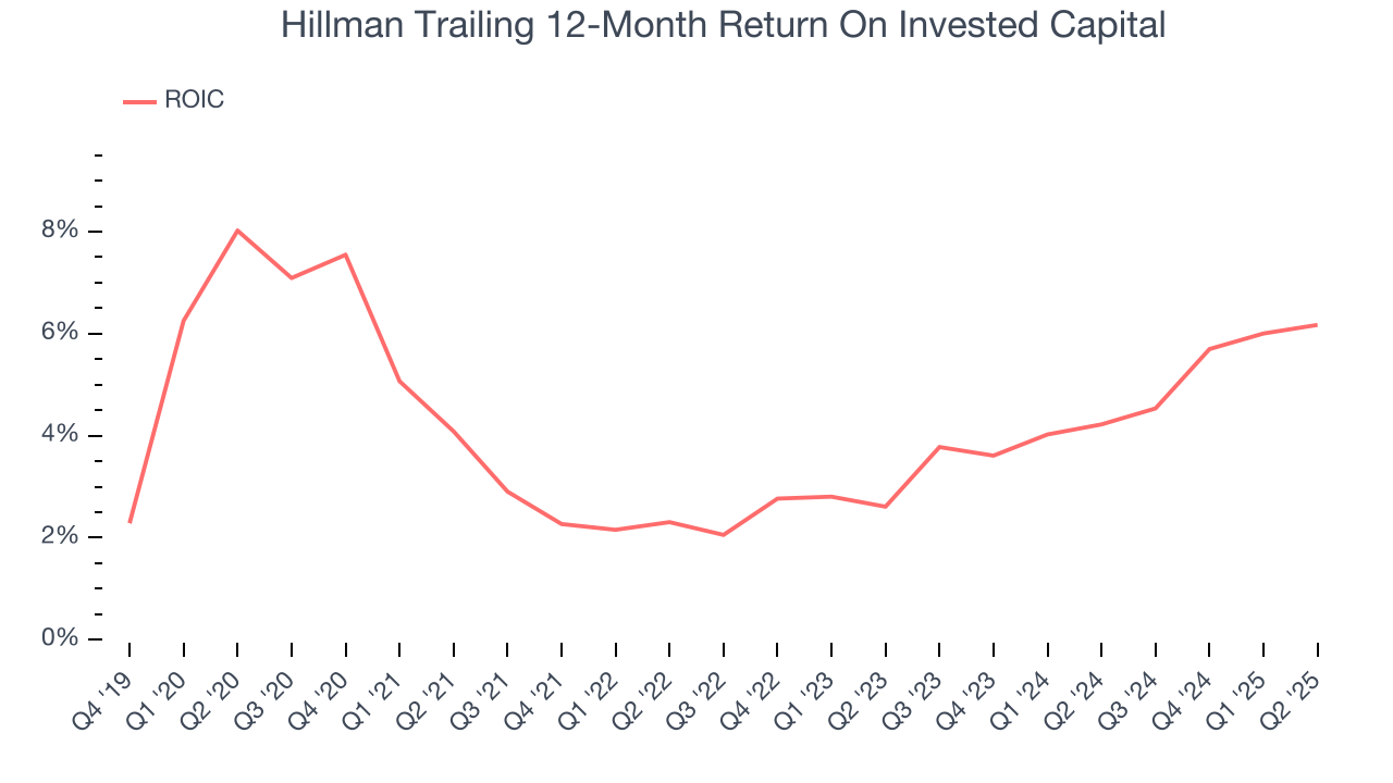 Hillman Trailing 12-Month Return On Invested Capital
