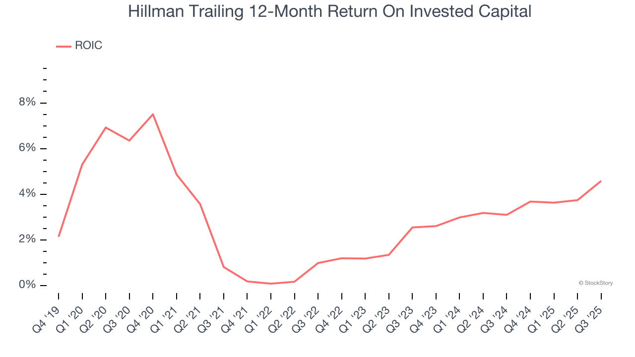 Hillman Trailing 12-Month Return On Invested Capital