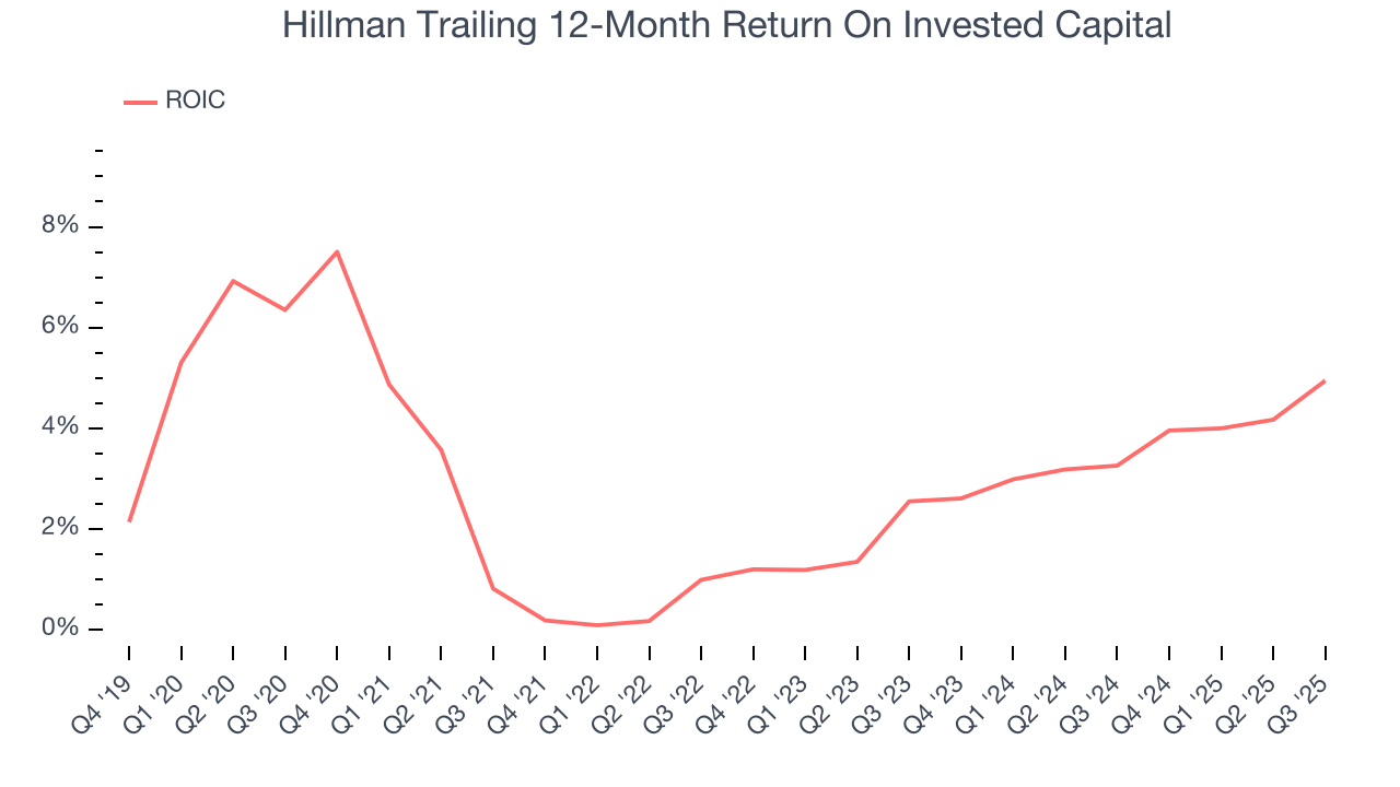 Hillman Trailing 12-Month Return On Invested Capital