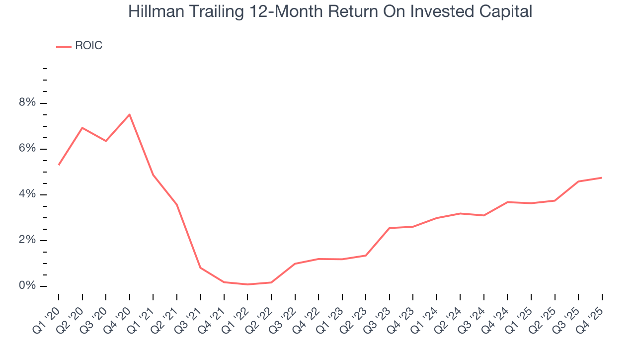 Hillman Trailing 12-Month Return On Invested Capital