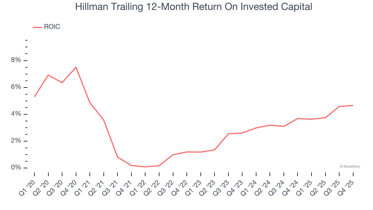 Hillman Trailing 12-Month Return On Invested Capital