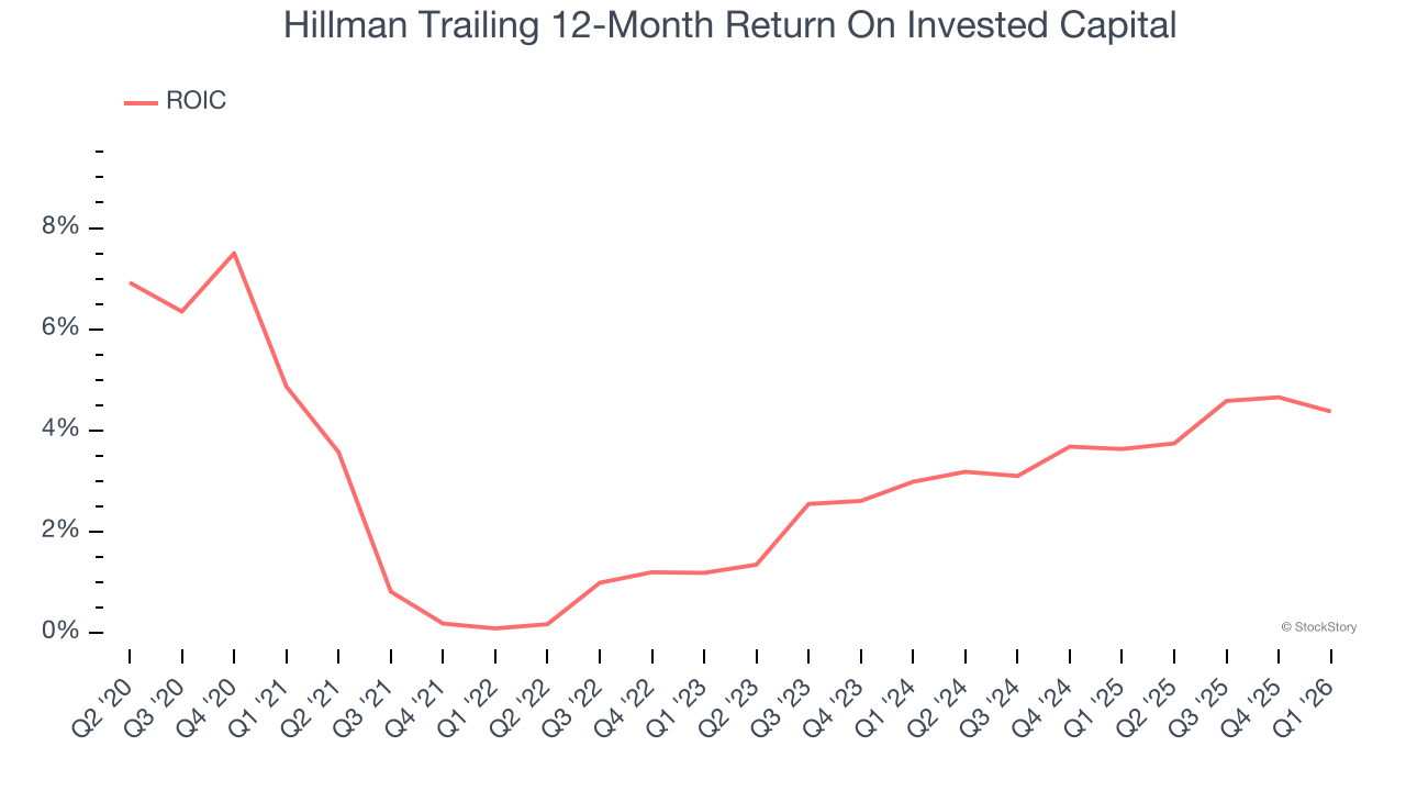 Hillman Trailing 12-Month Return On Invested Capital