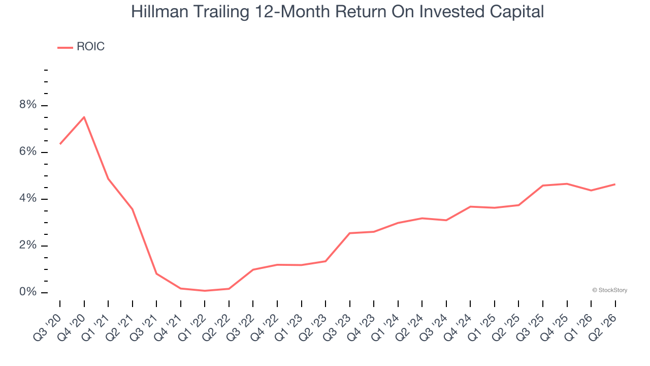 Hillman Trailing 12-Month Return On Invested Capital