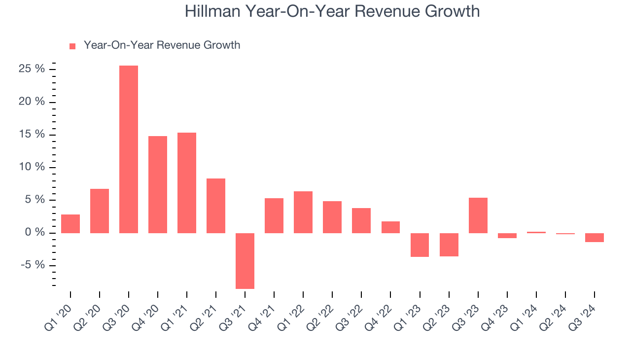 Hillman Year-On-Year Revenue Growth