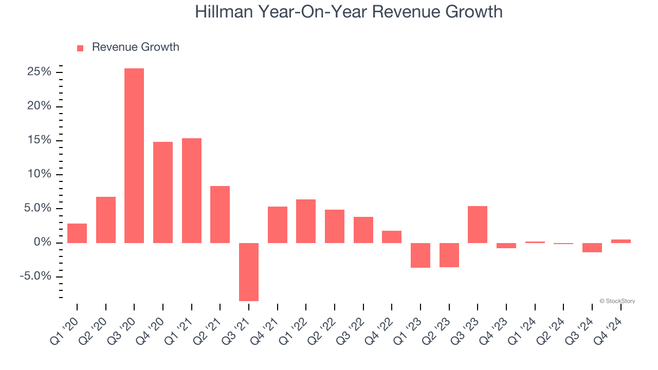 Hillman Year-On-Year Revenue Growth