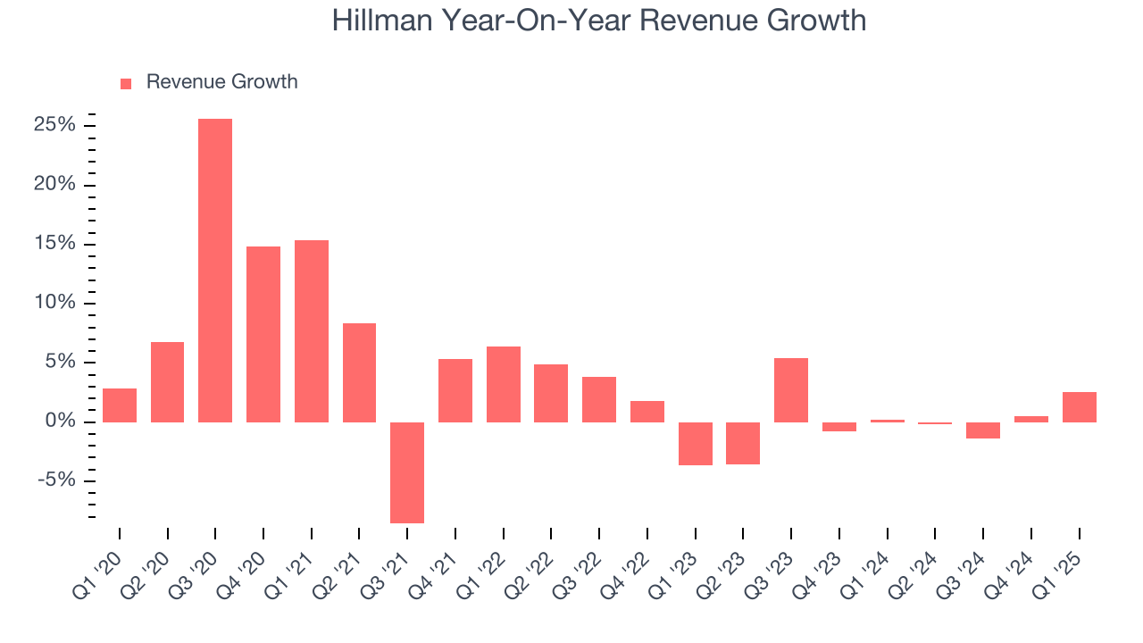 Hillman Year-On-Year Revenue Growth
