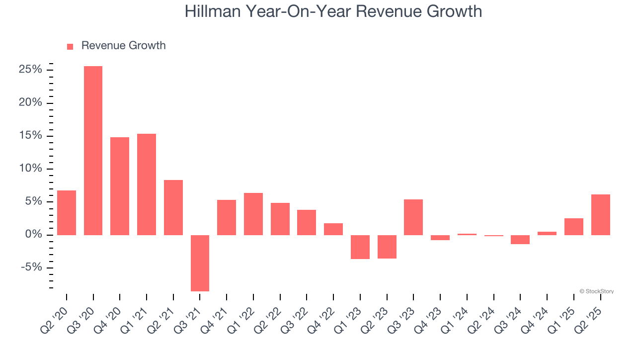 Hillman Year-On-Year Revenue Growth