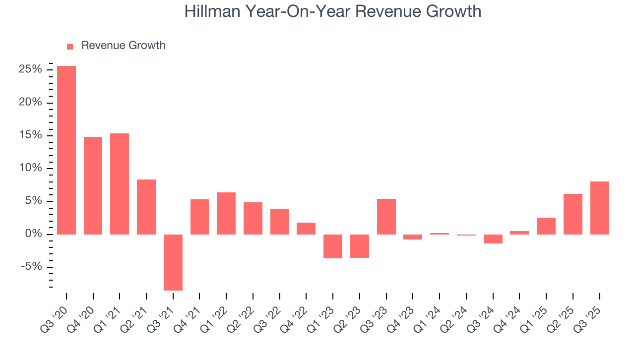 Hillman Year-On-Year Revenue Growth