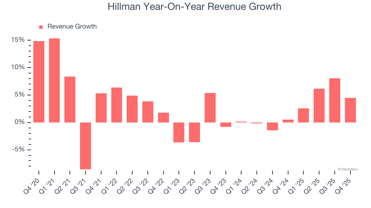 Hillman Year-On-Year Revenue Growth