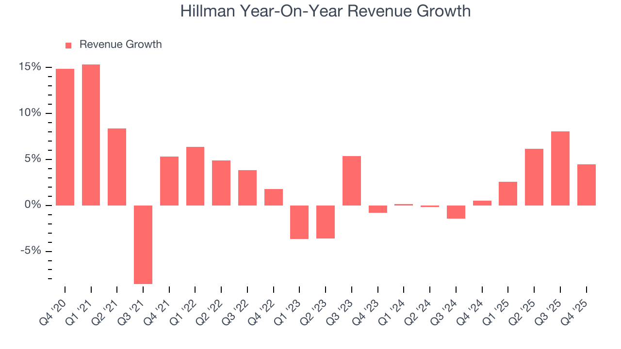 Hillman Year-On-Year Revenue Growth
