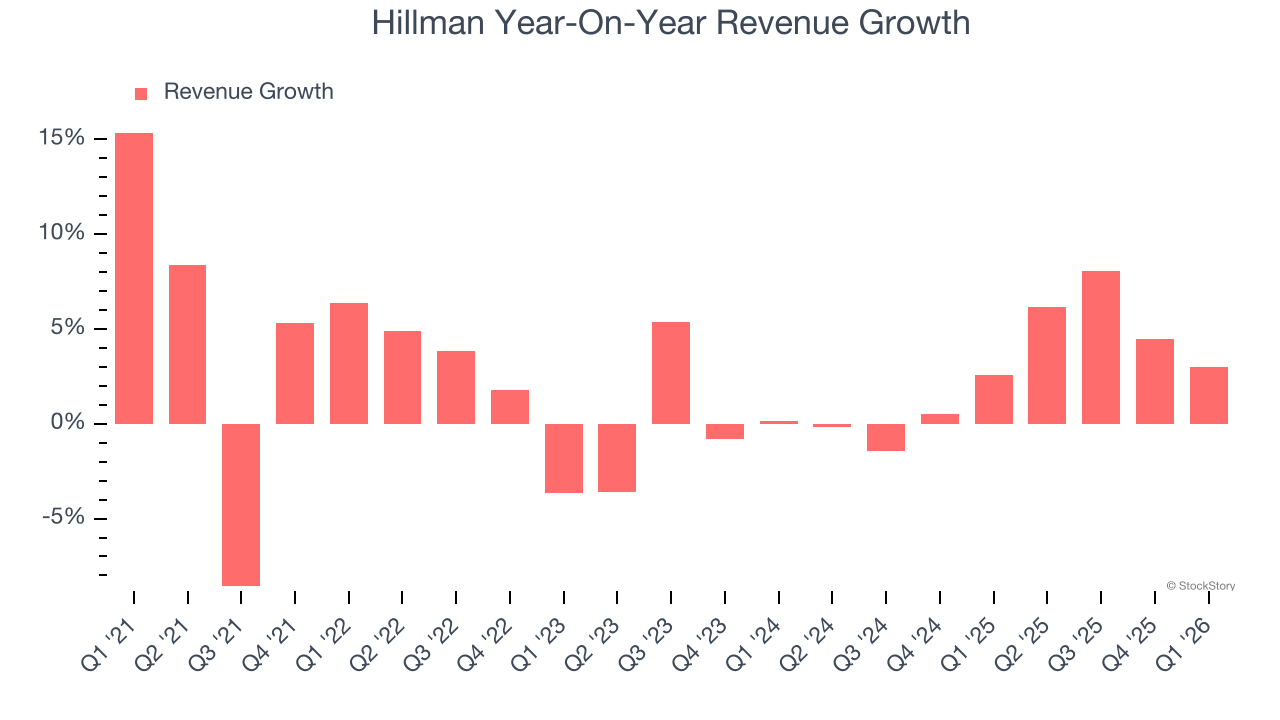 Hillman Year-On-Year Revenue Growth
