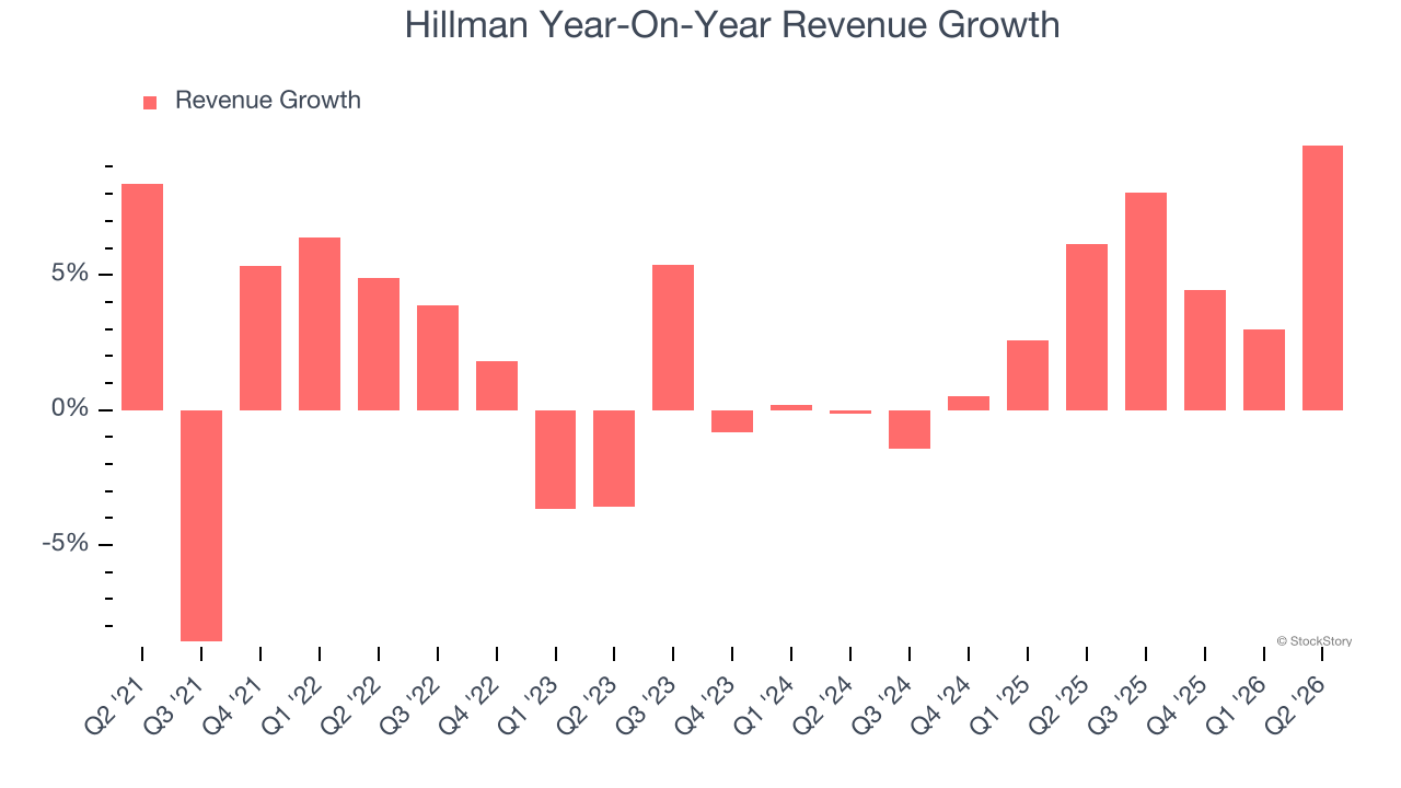 Hillman Year-On-Year Revenue Growth