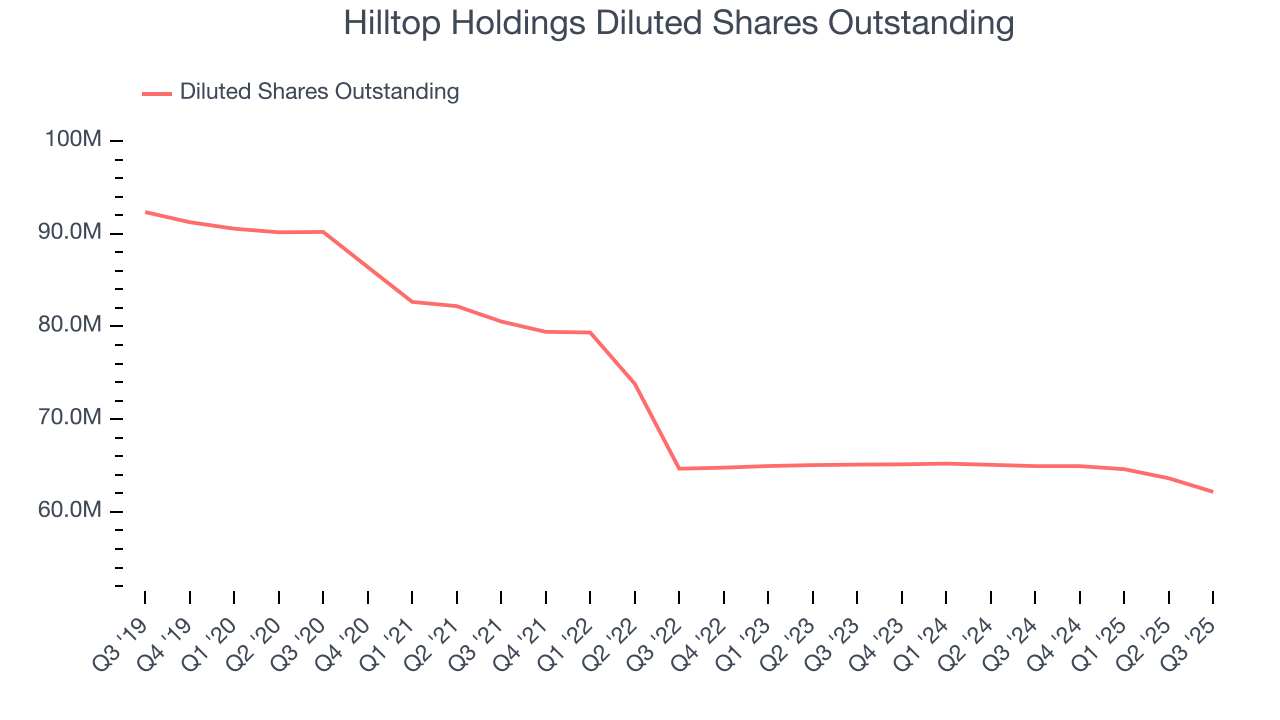 Hilltop Holdings Diluted Shares Outstanding