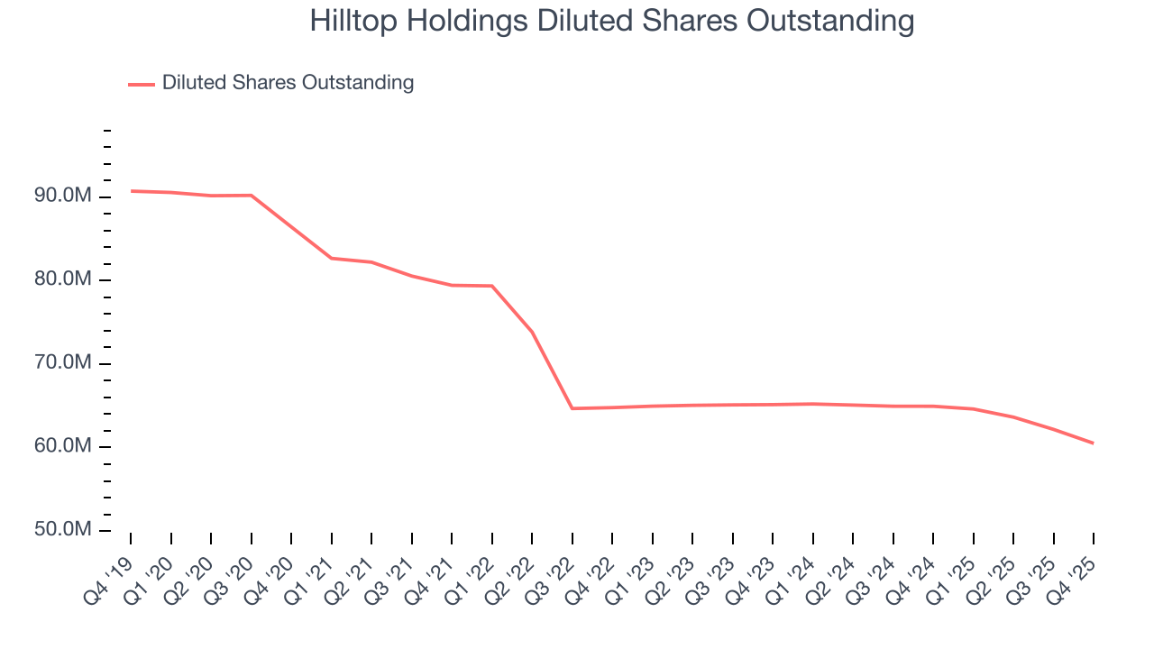 Hilltop Holdings Diluted Shares Outstanding