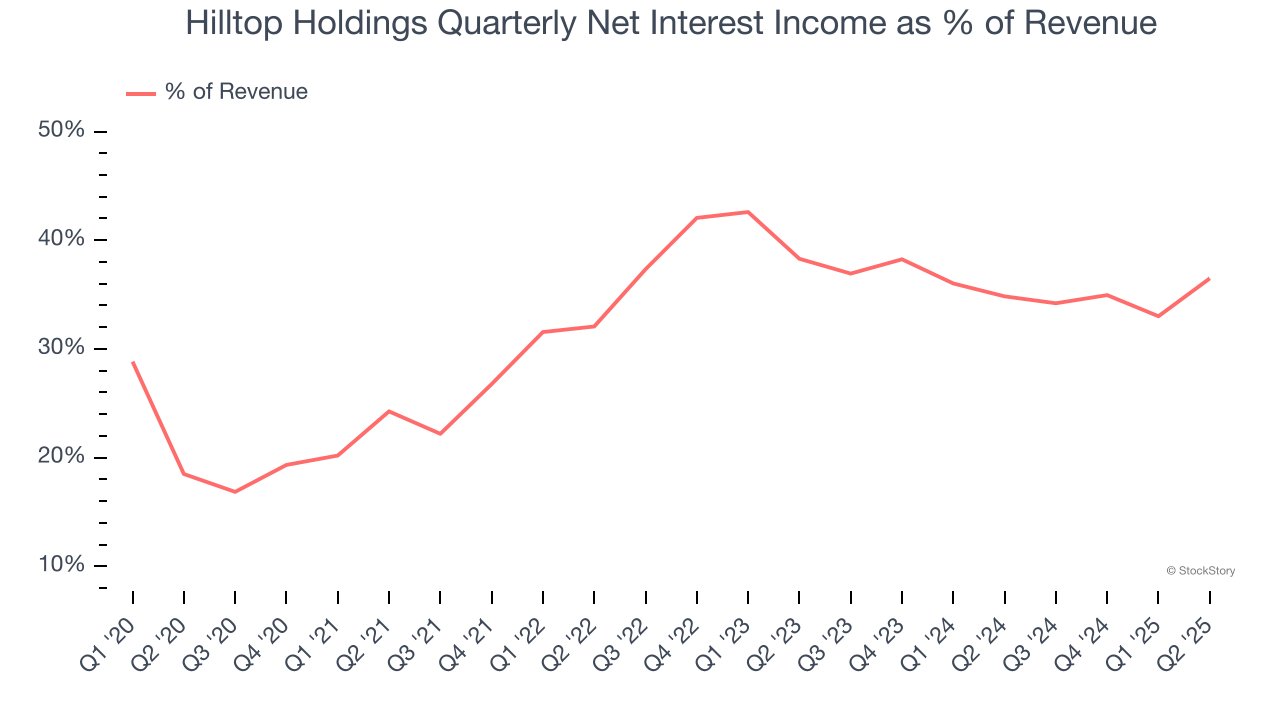 Hilltop Holdings Quarterly Net Interest Income as % of Revenue